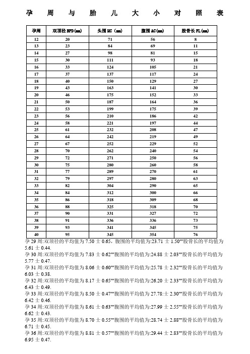 孕周與胎兒大小對照表 孕周|雙頂徑bpd(mm)|頭圍hc(mm)|腹圍ac(mm)