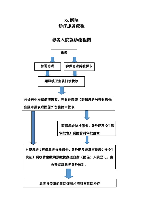 xx医院 诊疗服务流程 患者入院就诊流程图 xx医院
