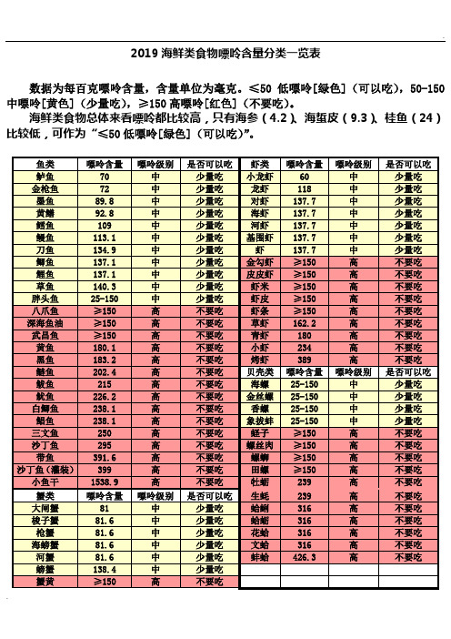 2019海鮮類食物嘌呤含量分類一覽表 數據為每百克嘌呤含量,含量單位為