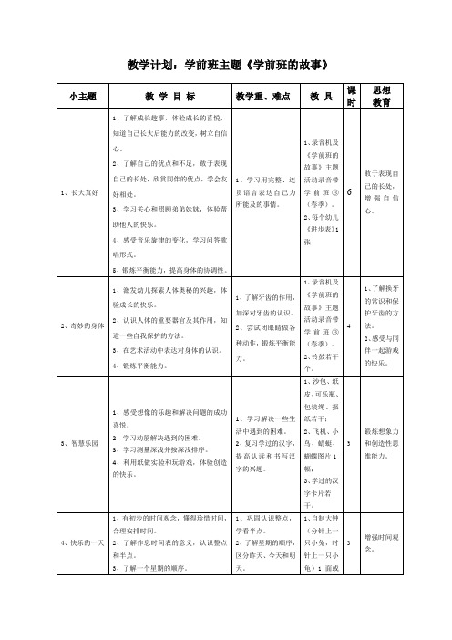 教学计划:学前班主题《学前班的故事 小主题|教学目标|教学重,难点