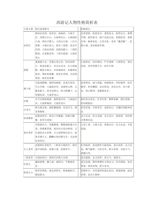 西游记人物性格简析表 主要人物|相关故事情节||性格特点| 孙悟空|勇