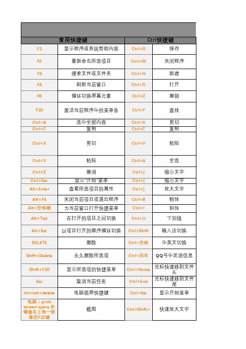 快捷鍵大 常用快捷鍵 f1 f2 ctrl快捷鍵 ctrl s ctrl w alt快捷鍵 alt