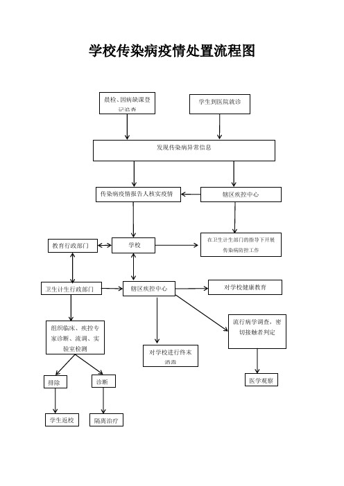 學校傳染病疫情處置流程圖