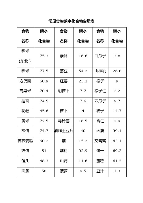 常見食物碳水化合物含量表 食物|名稱|碳水|化合物|食物|名稱|碳水