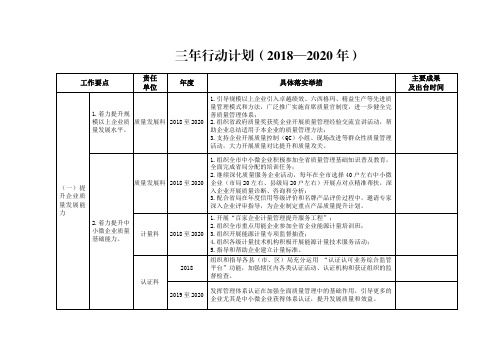 三年行动计划(2018—2020 年 工作要点 责任 单位 年度 具体落实举措