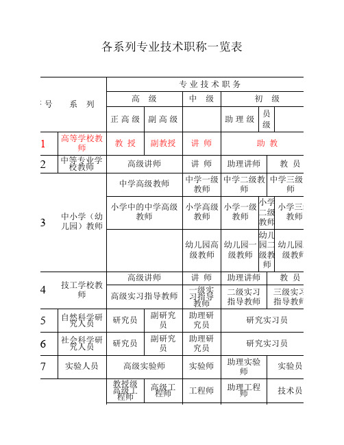 各系列专业技术职称一览表 专业技术职务 序号 系列 高级 正高级 副