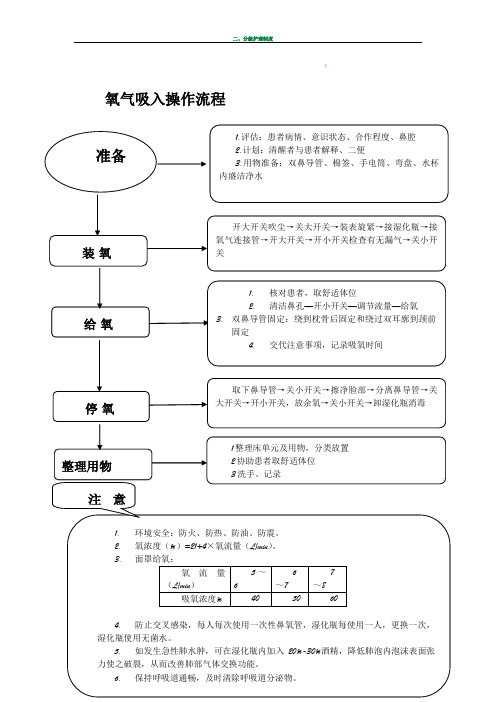 氧气吸入操作流程
