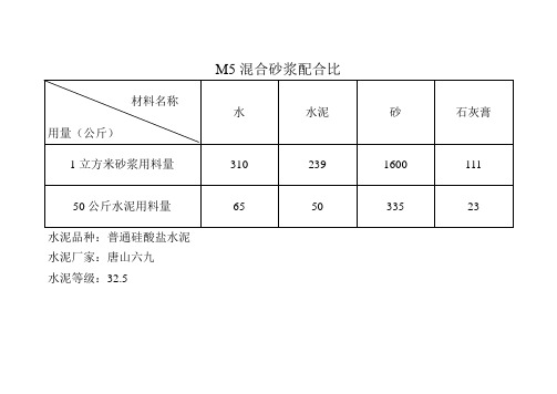 m5混合砂漿配合比 材料名稱|用量(公斤)|水|水泥|砂|石灰膏| 1立方米