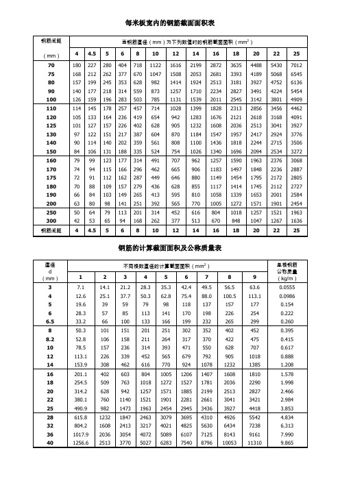每米板宽内的钢筋截面面积表钢筋间距|(mm)|当钢筋直径(mm)为下列数值