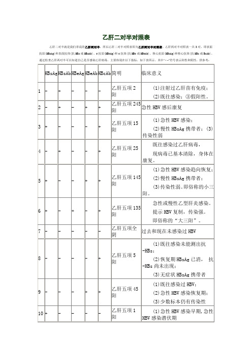 乙肝两对半对照表一共3对,即表面抗原(hbsag)和表面抗体(抗hbs或hbsab