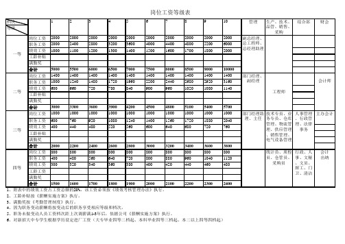 岗位工资等级表 档次 等级 岗位工资 职务工资 绩效工资 工龄补贴