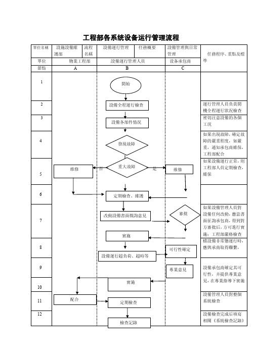 工程部各系统设备运行管理流程 单位名称 设施设备维 护部 流程 名称