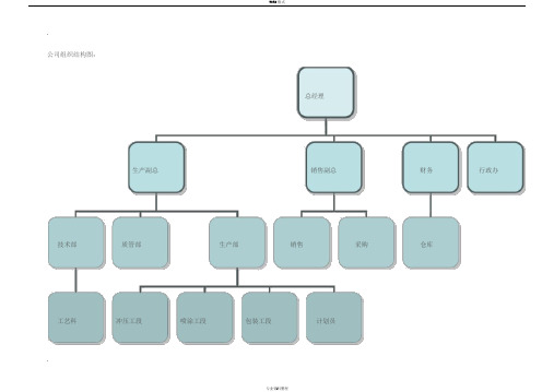 公司組織結構圖: 總經理 生產副總銷售副總財務行政辦 技術部質管部