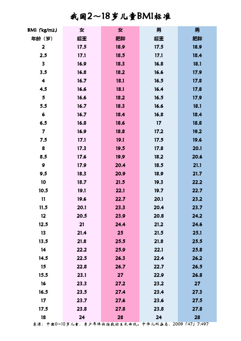 我國2～18歲兒童bmi標準 bmi(kg/m2) 女女男男 年齡(歲) 超重 肥胖