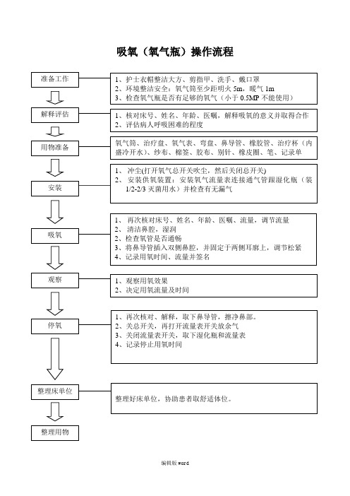 吸氧(氧氣瓶)操作流程 注意事項 (此文檔部分內容來源於網絡,如有侵權