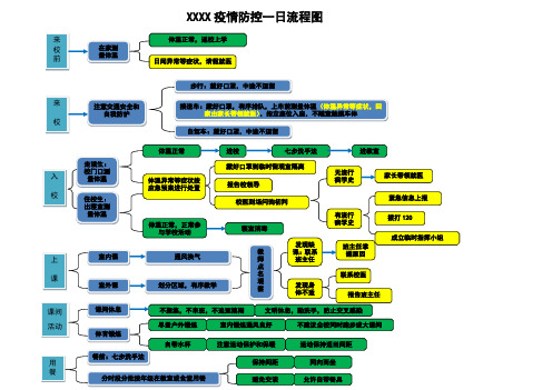 日流程圖 體溫正常,返校上學 日聞異常等症狀,請假就醫 步行:戴好口罩