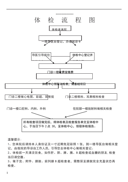 ** 體檢流程圖 體檢者來院 一樓導醫臺登記,辦理就診卡 導醫引導前往