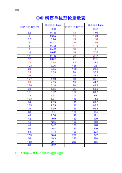ΦΦ钢筋单位理论重量表 圆钢直径d(型号) |理论重量 kg/m|圆钢直径d