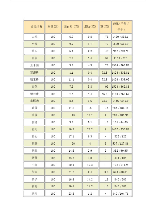 食品名称|重量(克|蛋白质 克|脂肪 克|糖 克|热量 千焦