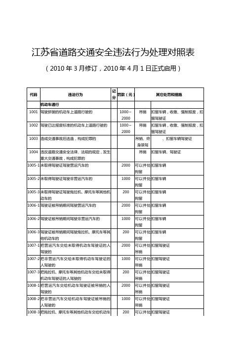 江苏省道路交通安全违法行为处理对照表(2010年3月修订,2010年4月1日