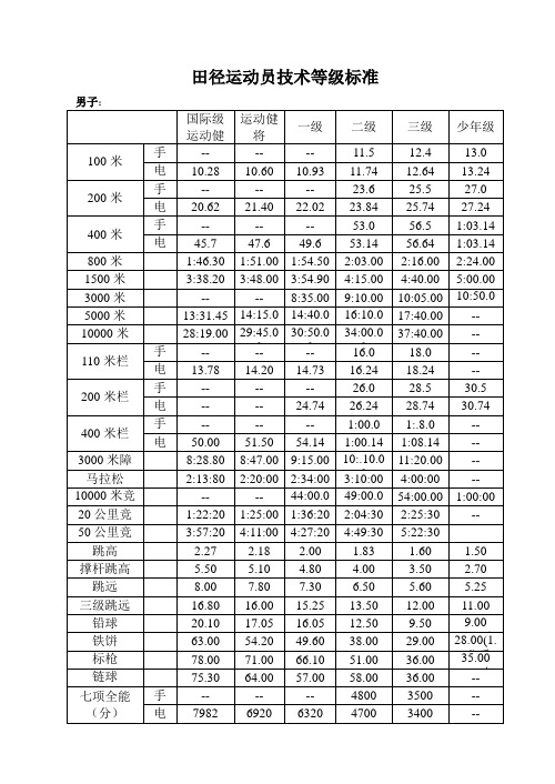 田徑運動員技術等級標準 男子: 國際級運動健將|運動健將|一級|二級