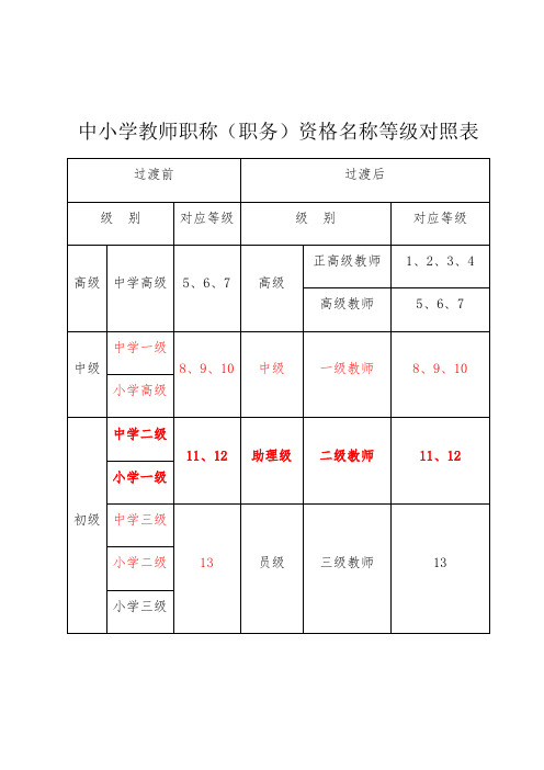 中小学教师职称(职务)资格名称等级对照表 过渡前|过渡后| 级别|对应