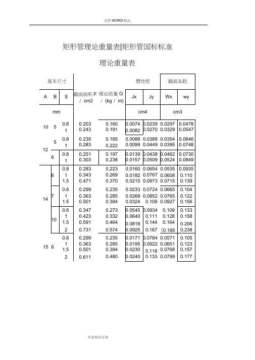 矩形管規格尺寸表與重量 - 百度文庫