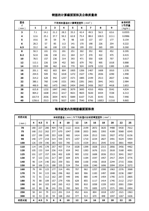 鋼筋的計算截面面積及公稱質量表 直徑d(mm)|不同根數直徑的計算截面