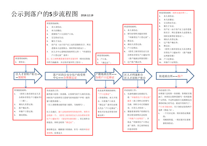 公示到落户的5步流程图 2016.12.19 所需带的材料: 1.