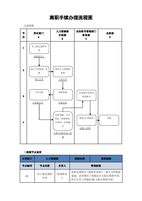 离职手续办理流程图 ①流程图 节点|所在部门|a|人力资源部|行政部|b