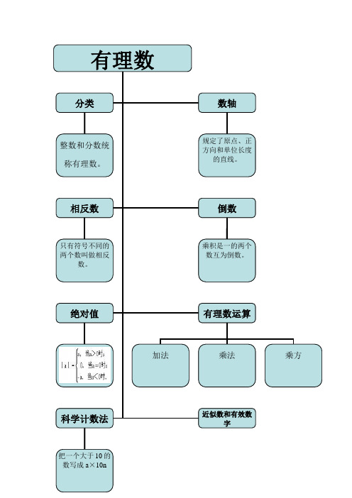 有理数思维导图 - 百度文库