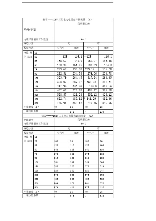 銅芯——10kv三芯電力電纜允許載流量 (a)| 絕緣類型|交聯聚乙烯