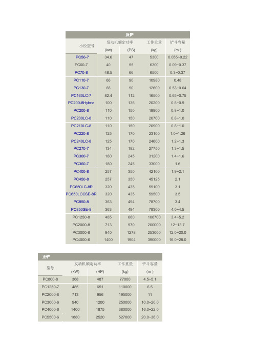 反铲| 小松型号|发动机额定功率|工作重量|铲斗容量| (kw)|(ps)|(kg)