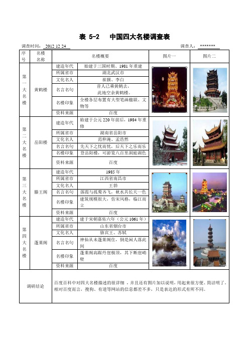 表5-2中国四大名楼调查表 调查时间:2012-12-24调查人:** 序号|名楼