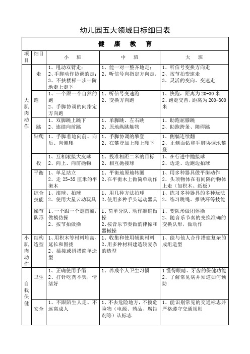 幼儿园五大领域目标细目表 健康教育 项|目|细目|小班|中班|大班 大