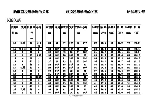 胎囊直径与孕周的关系双顶径与孕周的关系胎龄与头臀长的关系 胎囊