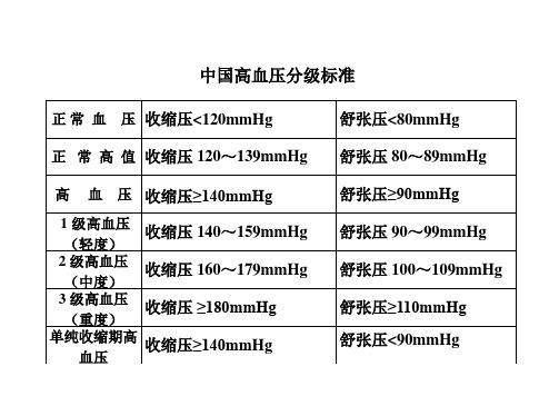 血壓標準對照表 - 百度文庫