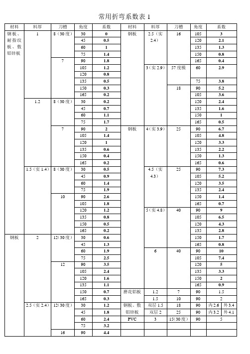 常用折弯系数表1 材料|料厚|刀槽|角度|系数|材料|料厚|刀槽|角度