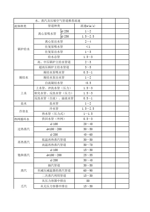 饱和蒸汽管道流量及流速的快速简算法 1 百度文库