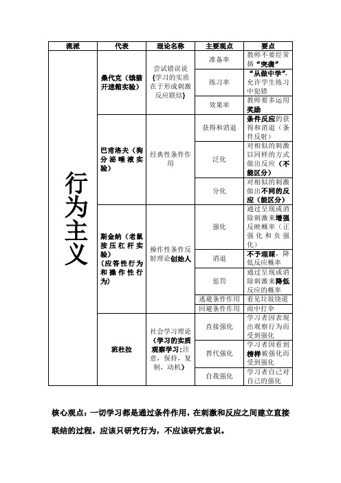 桑代克(饿猫开迷箱实验|尝试错误说{学习的实质在于形成刺激反应联结