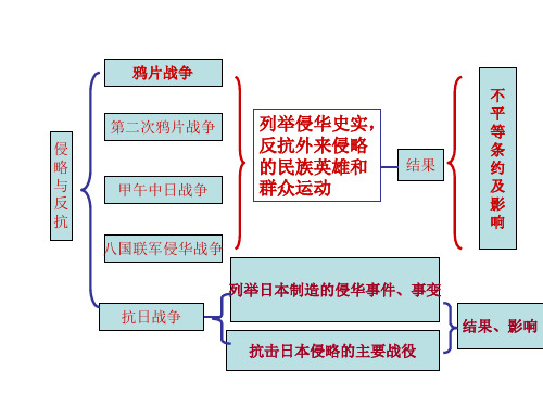 鸦片战争 第二次鸦片战争 侵略与反抗 甲午中日战争 列举侵华史实