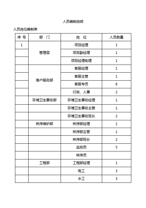 人员编制说明 人员岗位编制表 序号|部门|岗位|人员数量| 1|管理层