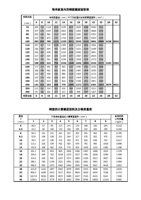 每米板宽内的钢筋截面面积表钢筋间距(mm|当钢筋直径(mm)为下列数值