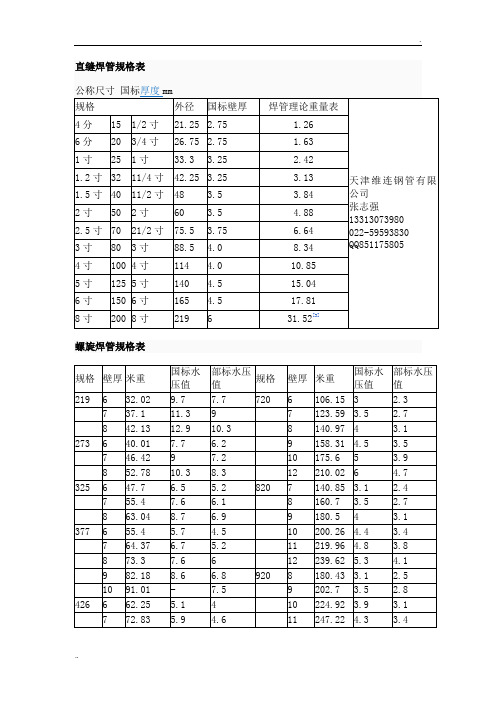 直縫焊管規格表 公稱尺寸 國標厚度mm 規格|外徑|國標壁厚|焊管理論