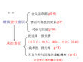 责任与角色思维导图图片