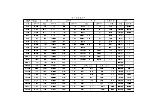 鋼材理論重量表 角鋼(等邊)|槽鋼|工字鋼|焊管|熱鍍鋅管|圓鋼| 規格