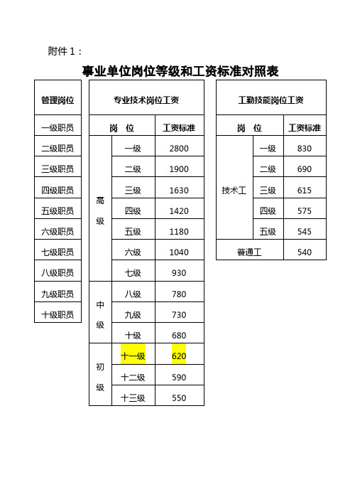 附件1 事业单位岗位等级和工资标准对照表 管理岗位|专业技术岗位