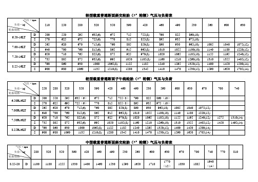 轮胎气压对照表 - 百度文库