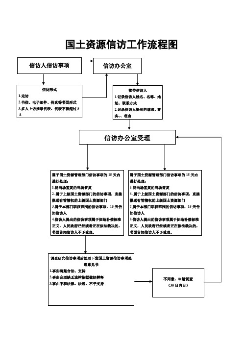 国土资源信访工作流程图 国土资源信访工作流程图 信访人信访事项