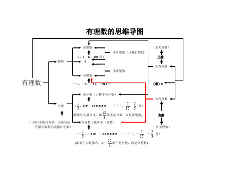 有理数的思维导图 正整数(正无理数) 非负整数(也称自然数)(1,5,11